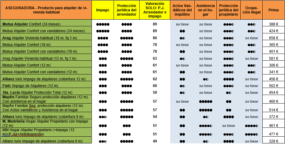 Comparativa OCU seguro impago de rentas 2026